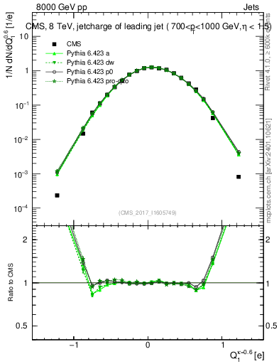 Plot of j.c in 8000 GeV pp collisions