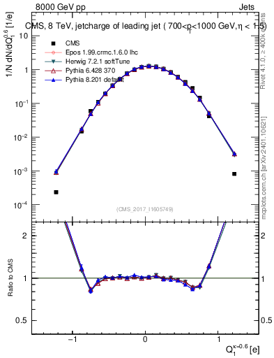 Plot of j.c in 8000 GeV pp collisions