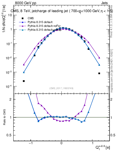 Plot of j.c in 8000 GeV pp collisions