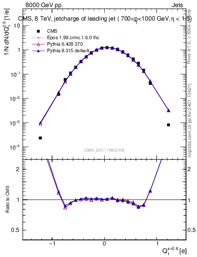Plot of j.c in 8000 GeV pp collisions