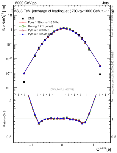 Plot of j.c in 8000 GeV pp collisions