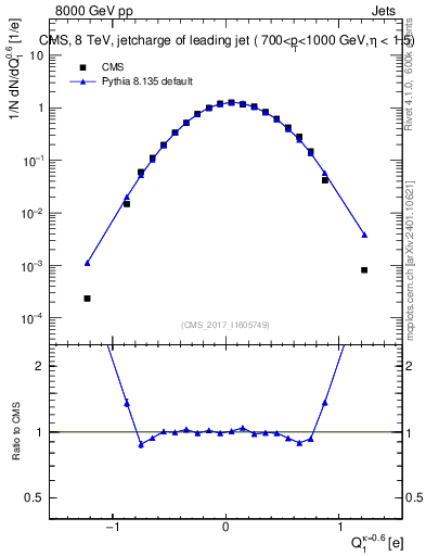 Plot of j.c in 8000 GeV pp collisions