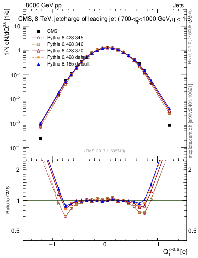 Plot of j.c in 8000 GeV pp collisions