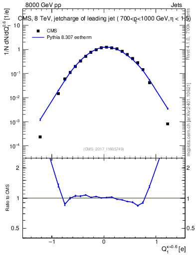 Plot of j.c in 8000 GeV pp collisions