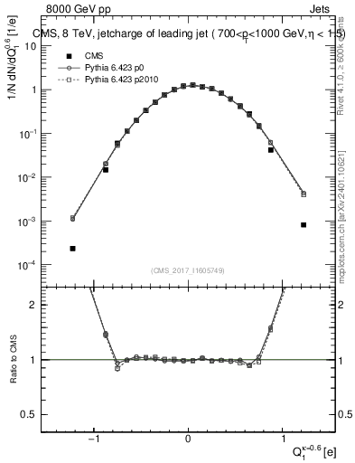 Plot of j.c in 8000 GeV pp collisions