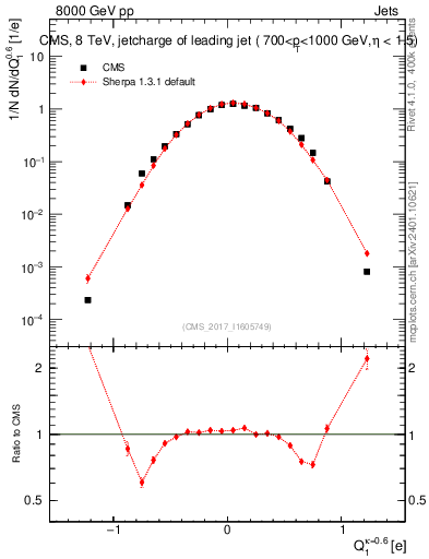 Plot of j.c in 8000 GeV pp collisions