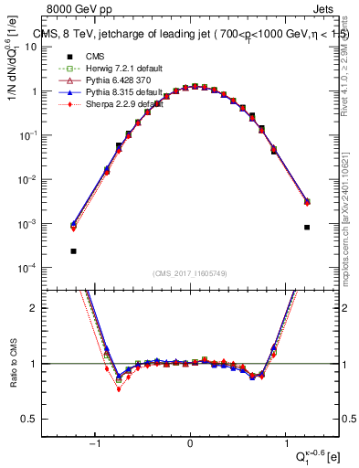 Plot of j.c in 8000 GeV pp collisions