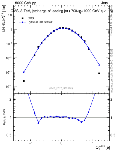 Plot of j.c in 8000 GeV pp collisions