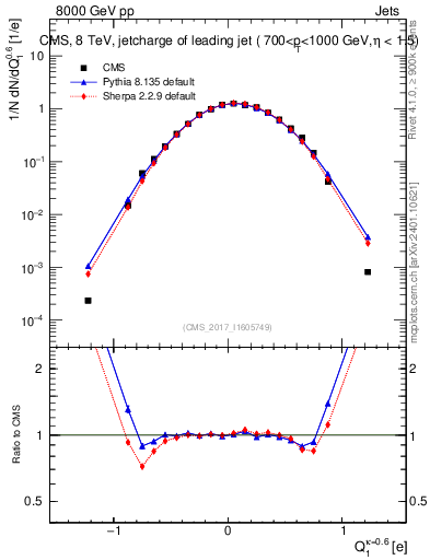 Plot of j.c in 8000 GeV pp collisions