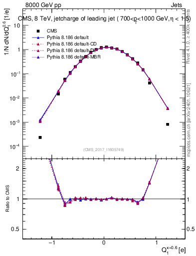 Plot of j.c in 8000 GeV pp collisions