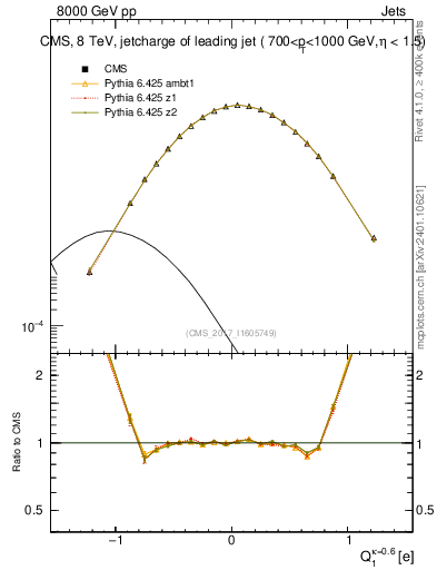 Plot of j.c in 8000 GeV pp collisions