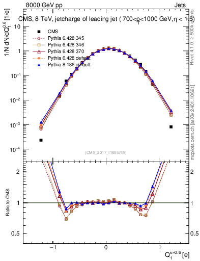 Plot of j.c in 8000 GeV pp collisions