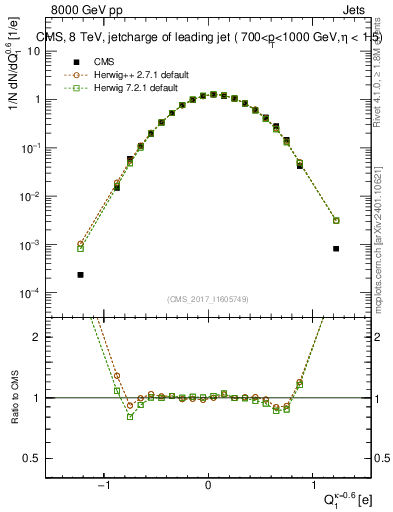 Plot of j.c in 8000 GeV pp collisions