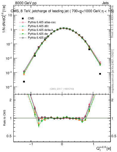 Plot of j.c in 8000 GeV pp collisions