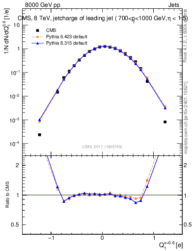 Plot of j.c in 8000 GeV pp collisions