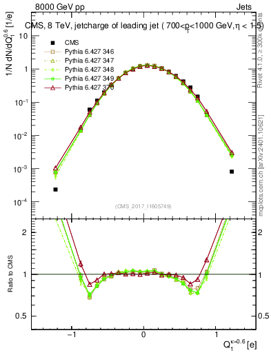Plot of j.c in 8000 GeV pp collisions