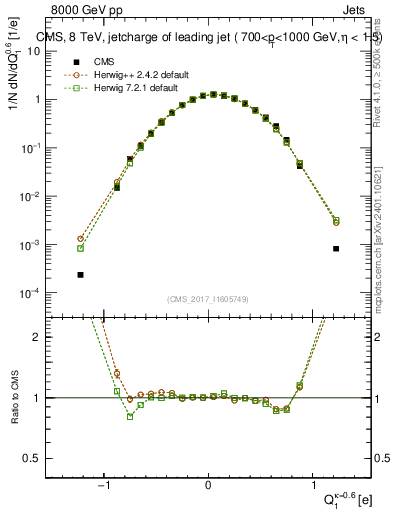 Plot of j.c in 8000 GeV pp collisions
