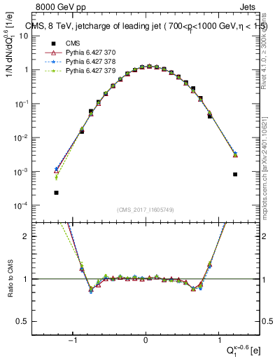 Plot of j.c in 8000 GeV pp collisions