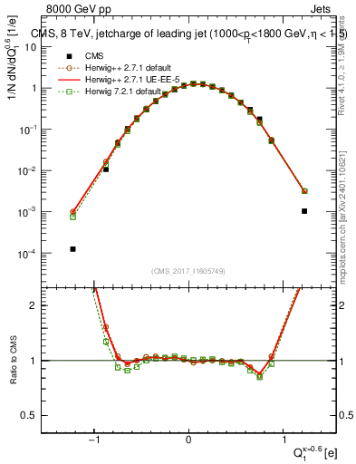 Plot of j.c in 8000 GeV pp collisions