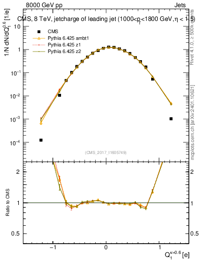 Plot of j.c in 8000 GeV pp collisions