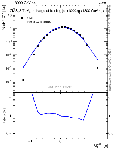 Plot of j.c in 8000 GeV pp collisions