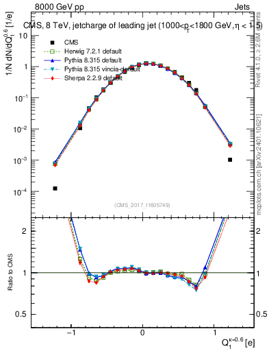 Plot of j.c in 8000 GeV pp collisions