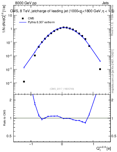 Plot of j.c in 8000 GeV pp collisions