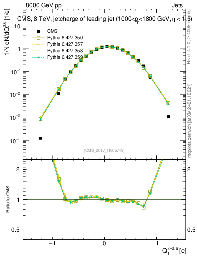 Plot of j.c in 8000 GeV pp collisions
