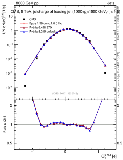 Plot of j.c in 8000 GeV pp collisions