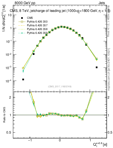 Plot of j.c in 8000 GeV pp collisions