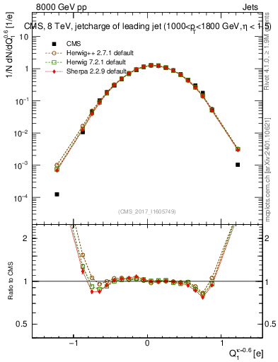 Plot of j.c in 8000 GeV pp collisions