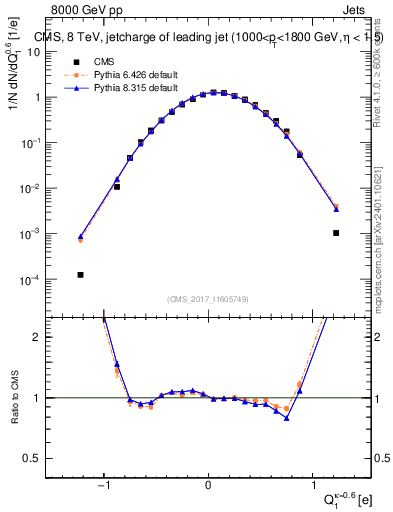 Plot of j.c in 8000 GeV pp collisions