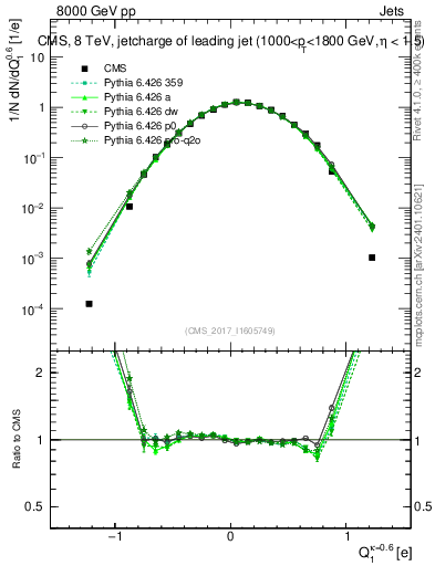 Plot of j.c in 8000 GeV pp collisions