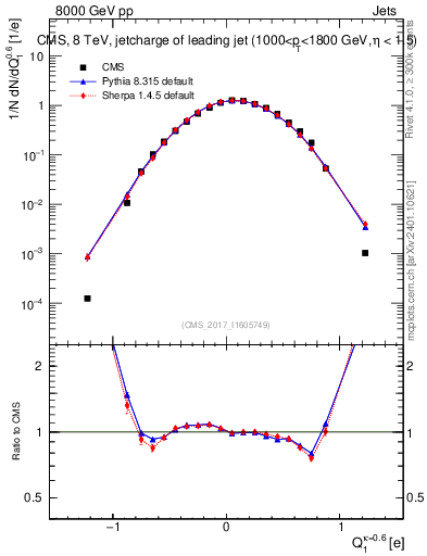 Plot of j.c in 8000 GeV pp collisions