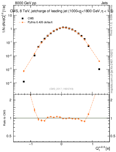 Plot of j.c in 8000 GeV pp collisions