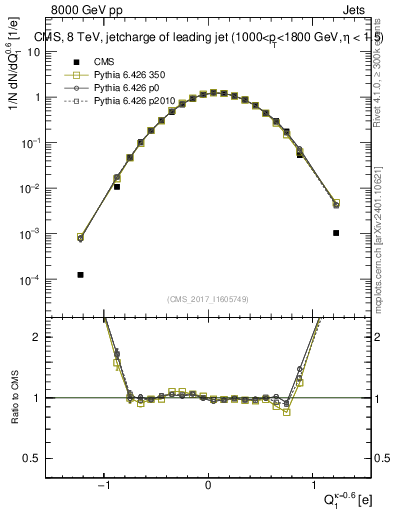 Plot of j.c in 8000 GeV pp collisions