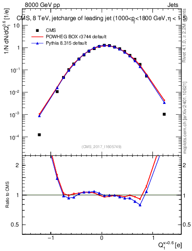 Plot of j.c in 8000 GeV pp collisions