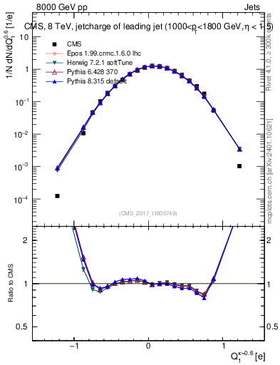 Plot of j.c in 8000 GeV pp collisions
