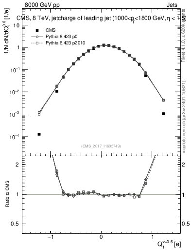 Plot of j.c in 8000 GeV pp collisions
