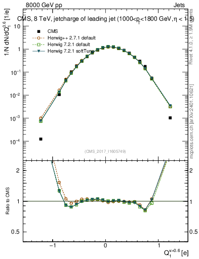 Plot of j.c in 8000 GeV pp collisions