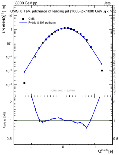 Plot of j.c in 8000 GeV pp collisions
