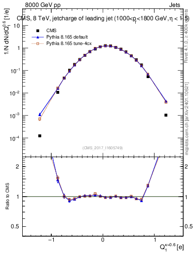 Plot of j.c in 8000 GeV pp collisions