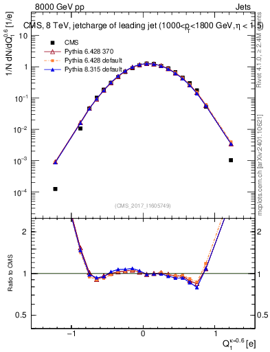Plot of j.c in 8000 GeV pp collisions