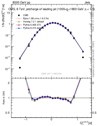 Plot of j.c in 8000 GeV pp collisions