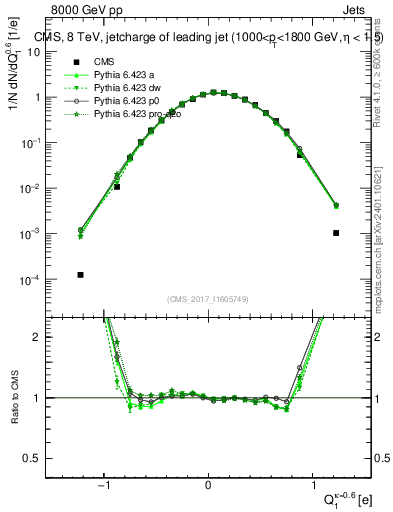 Plot of j.c in 8000 GeV pp collisions