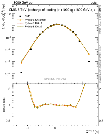 Plot of j.c in 8000 GeV pp collisions