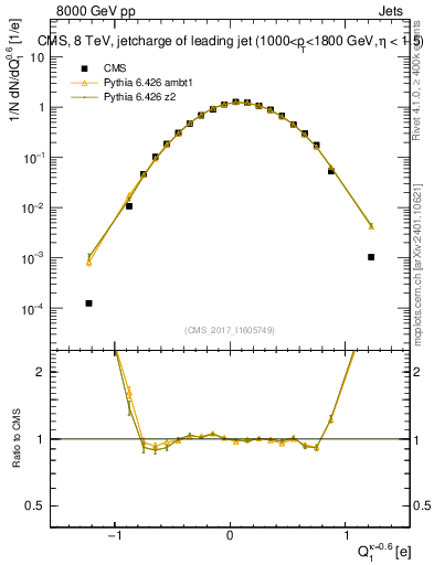 Plot of j.c in 8000 GeV pp collisions