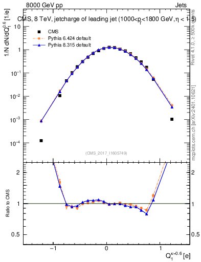 Plot of j.c in 8000 GeV pp collisions