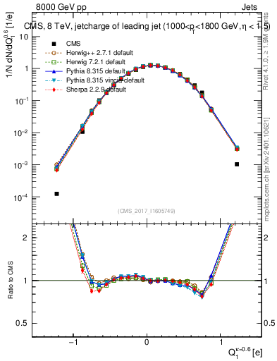 Plot of j.c in 8000 GeV pp collisions
