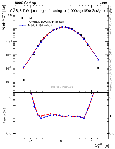 Plot of j.c in 8000 GeV pp collisions